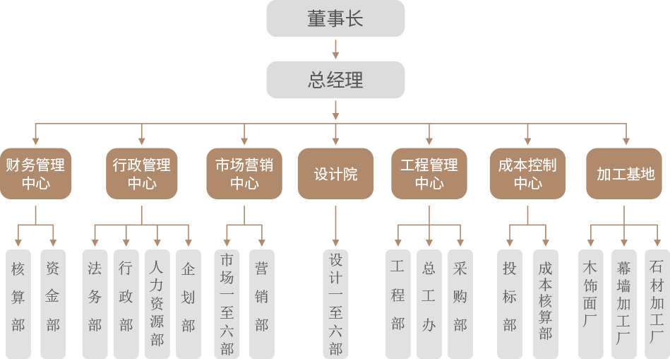 组织架构